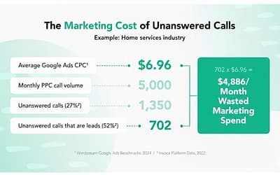 Blog 6 The Real Cost of Missed Business Calls (And Why Most Owners Never See It)